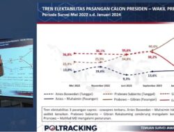 Survei Poltracking: Pemilih yang Mendekati NU dan Muhammadiyah di Jatim Lebih Memilih Prabowo-Gibran