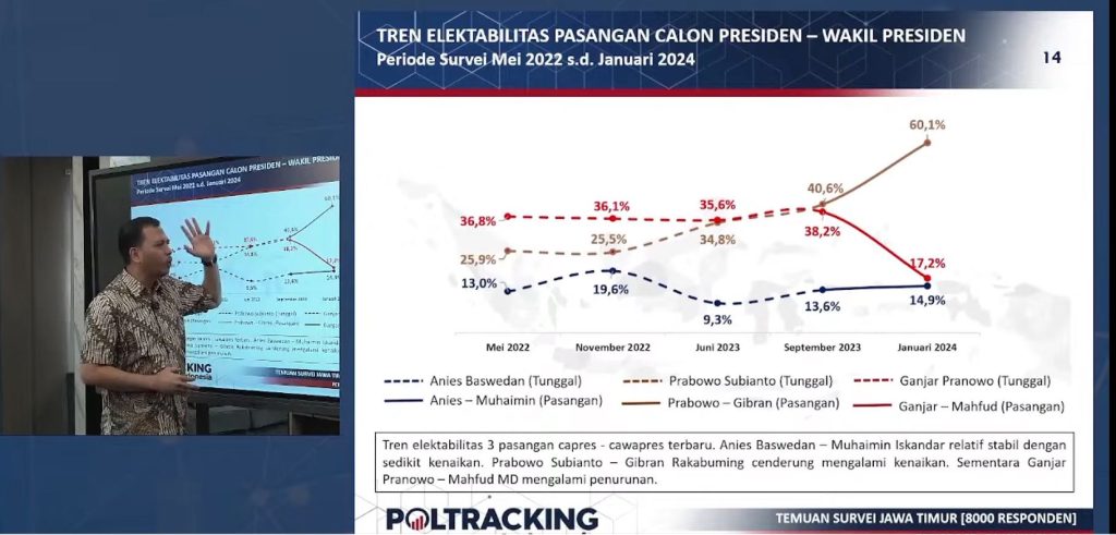 Survei Poltracking: Pemilih yang Mendekati NU dan Muhammadiyah di Jatim Lebih Memilih Prabowo-Gibran