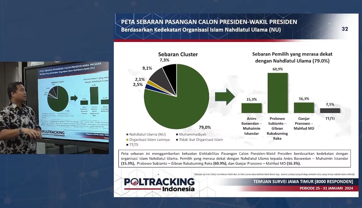 Survei Poltracking: Tingkat Dukungan Elektabilitas Prabowo-Gibran di Jatim Mencapai 60,1%, Trennya Terus Meningkat