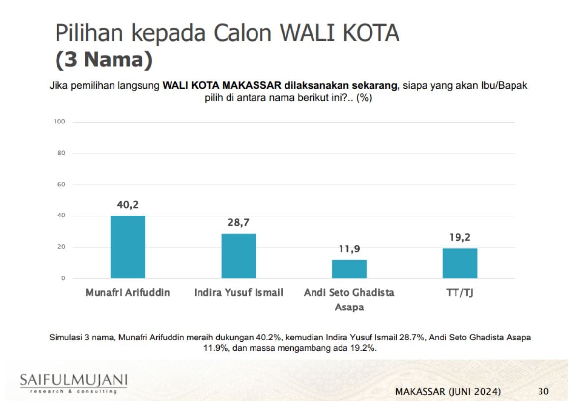 Survei SMRC : Elektabilitas Appi Tertinggi, Ini Komentar Jubir